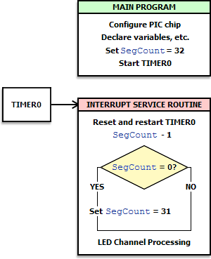 Overall program structure